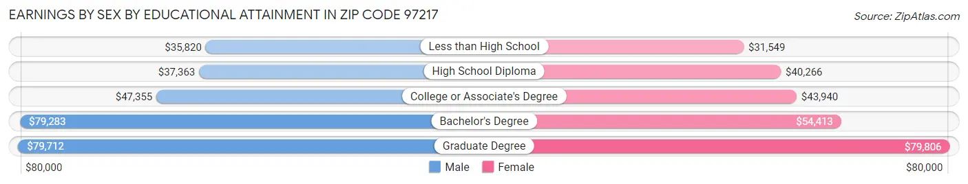 Earnings by Sex by Educational Attainment in Zip Code 97217