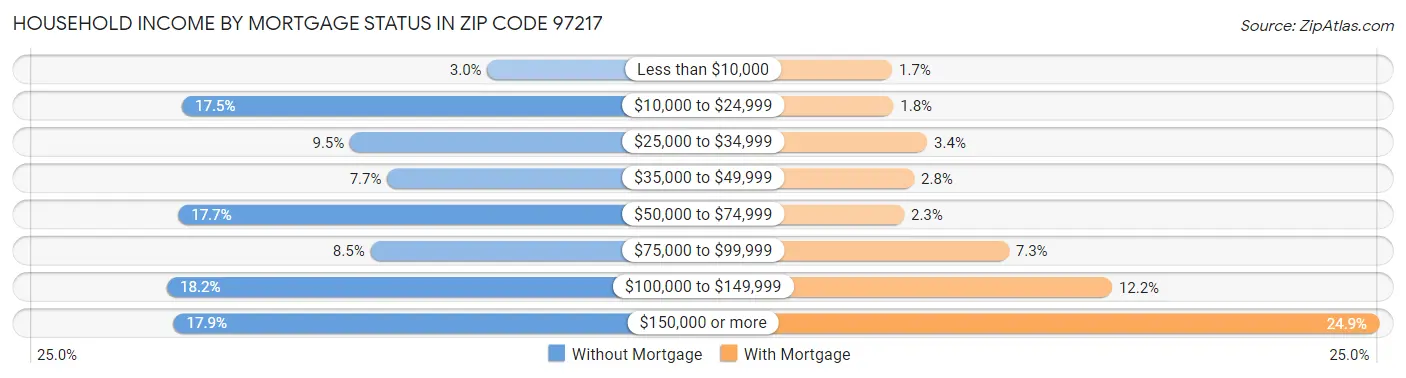 Household Income by Mortgage Status in Zip Code 97217