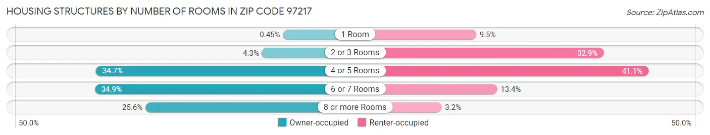 Housing Structures by Number of Rooms in Zip Code 97217