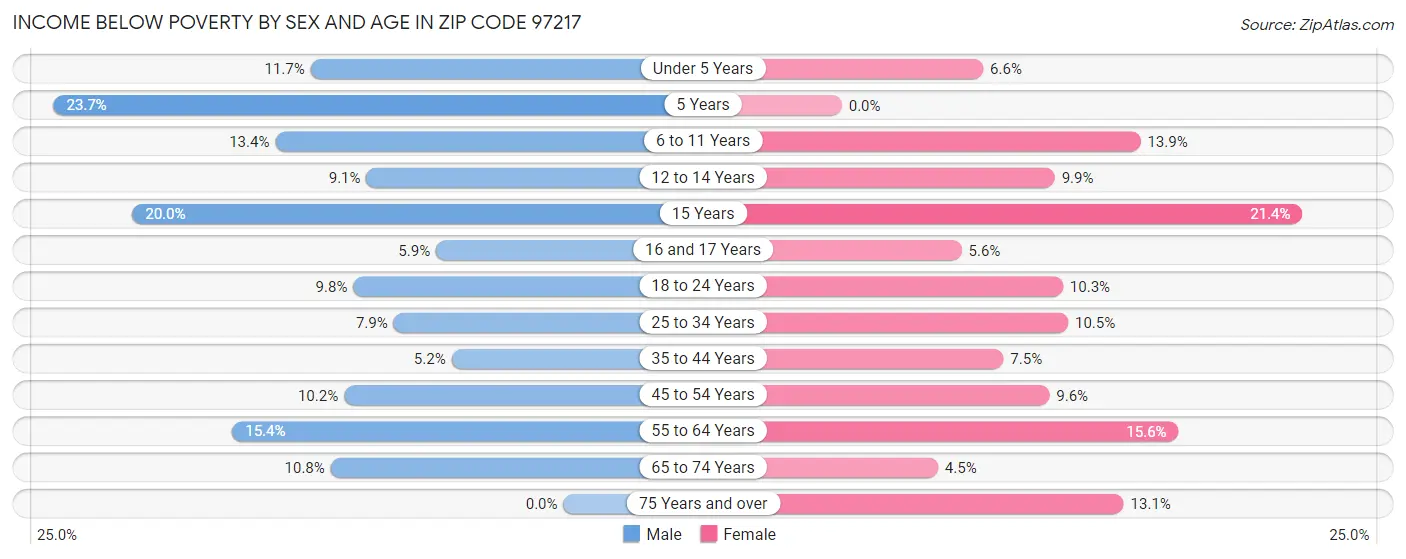 Income Below Poverty by Sex and Age in Zip Code 97217