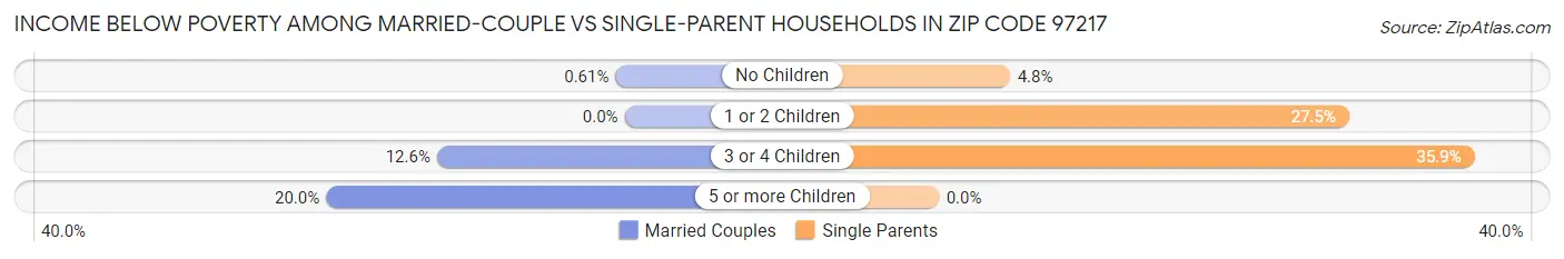 Income Below Poverty Among Married-Couple vs Single-Parent Households in Zip Code 97217