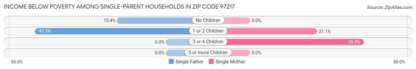 Income Below Poverty Among Single-Parent Households in Zip Code 97217