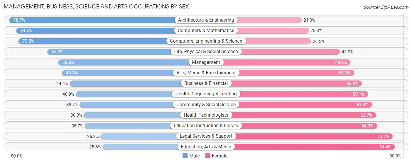 Management, Business, Science and Arts Occupations by Sex in Zip Code 97217