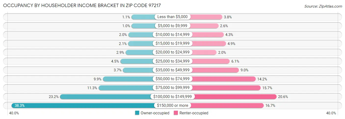 Occupancy by Householder Income Bracket in Zip Code 97217
