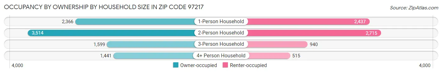 Occupancy by Ownership by Household Size in Zip Code 97217