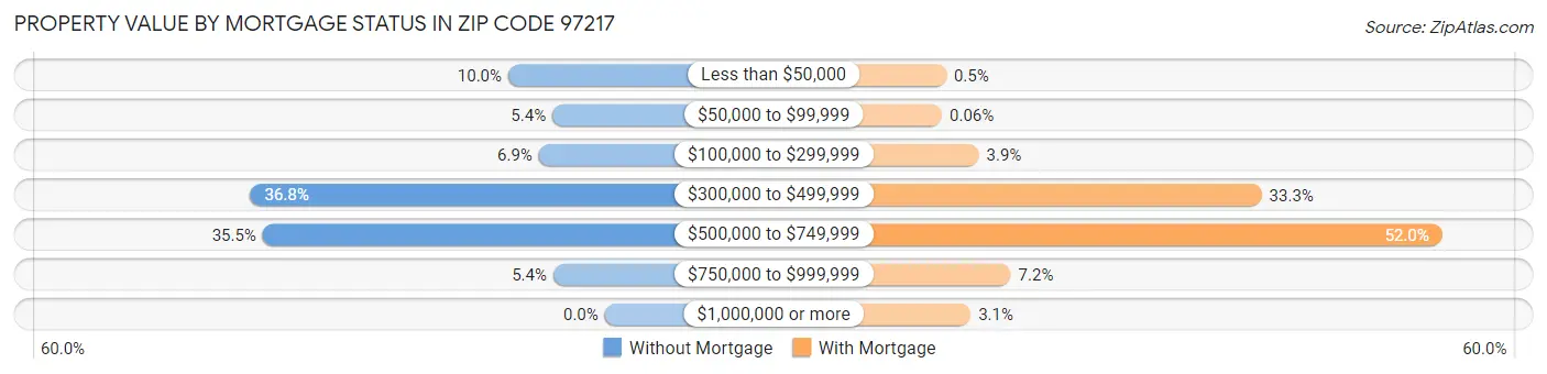 Property Value by Mortgage Status in Zip Code 97217