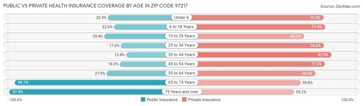Public vs Private Health Insurance Coverage by Age in Zip Code 97217