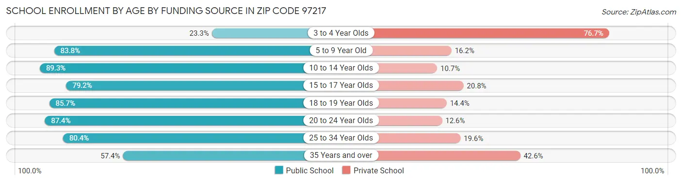 School Enrollment by Age by Funding Source in Zip Code 97217