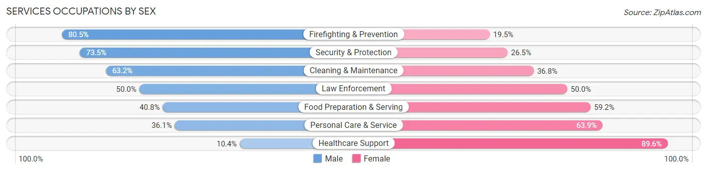 Services Occupations by Sex in Zip Code 97217