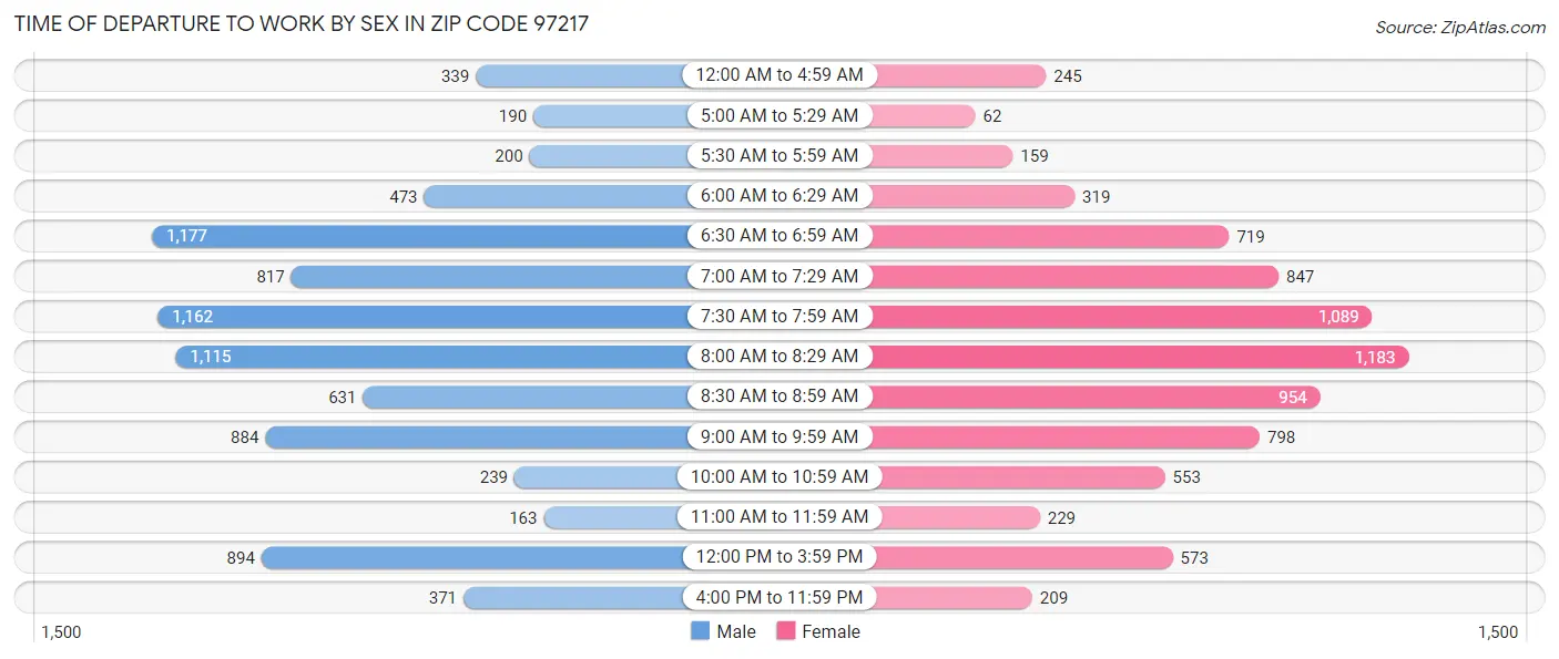 Time of Departure to Work by Sex in Zip Code 97217
