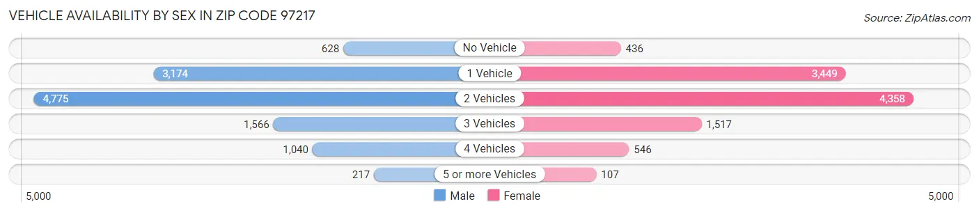 Vehicle Availability by Sex in Zip Code 97217