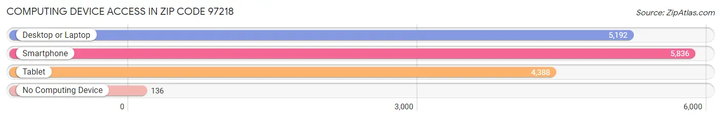 Computing Device Access in Zip Code 97218