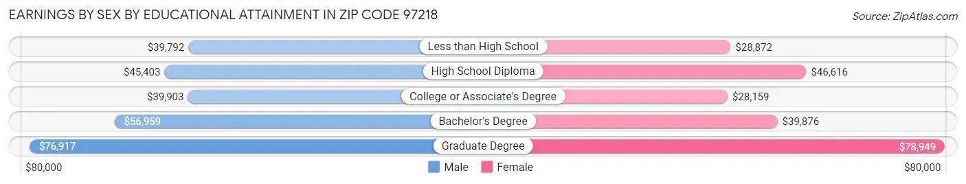 Earnings by Sex by Educational Attainment in Zip Code 97218