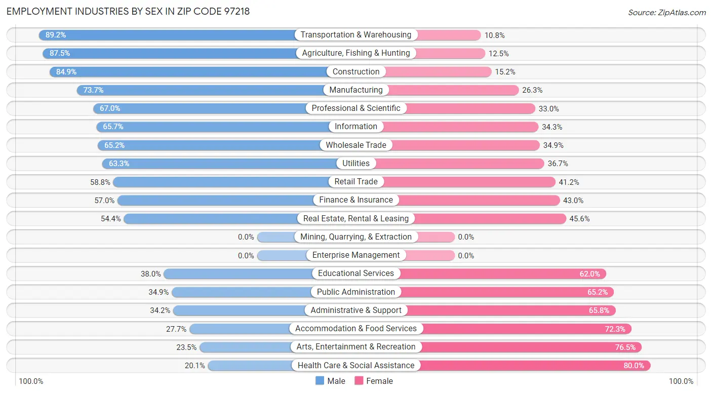 Employment Industries by Sex in Zip Code 97218