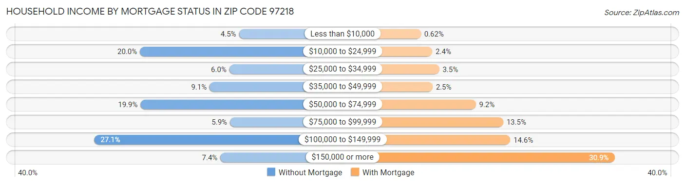 Household Income by Mortgage Status in Zip Code 97218