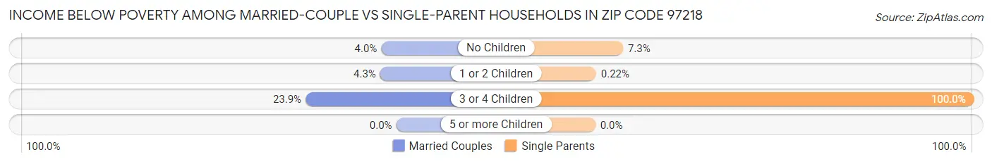 Income Below Poverty Among Married-Couple vs Single-Parent Households in Zip Code 97218