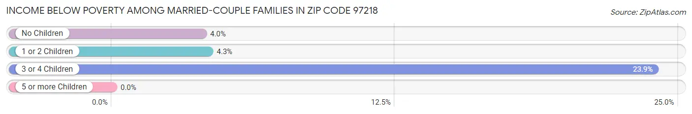 Income Below Poverty Among Married-Couple Families in Zip Code 97218