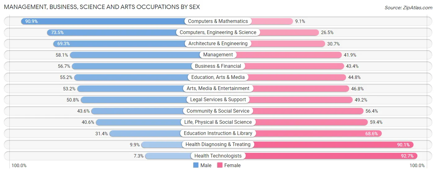 Management, Business, Science and Arts Occupations by Sex in Zip Code 97218