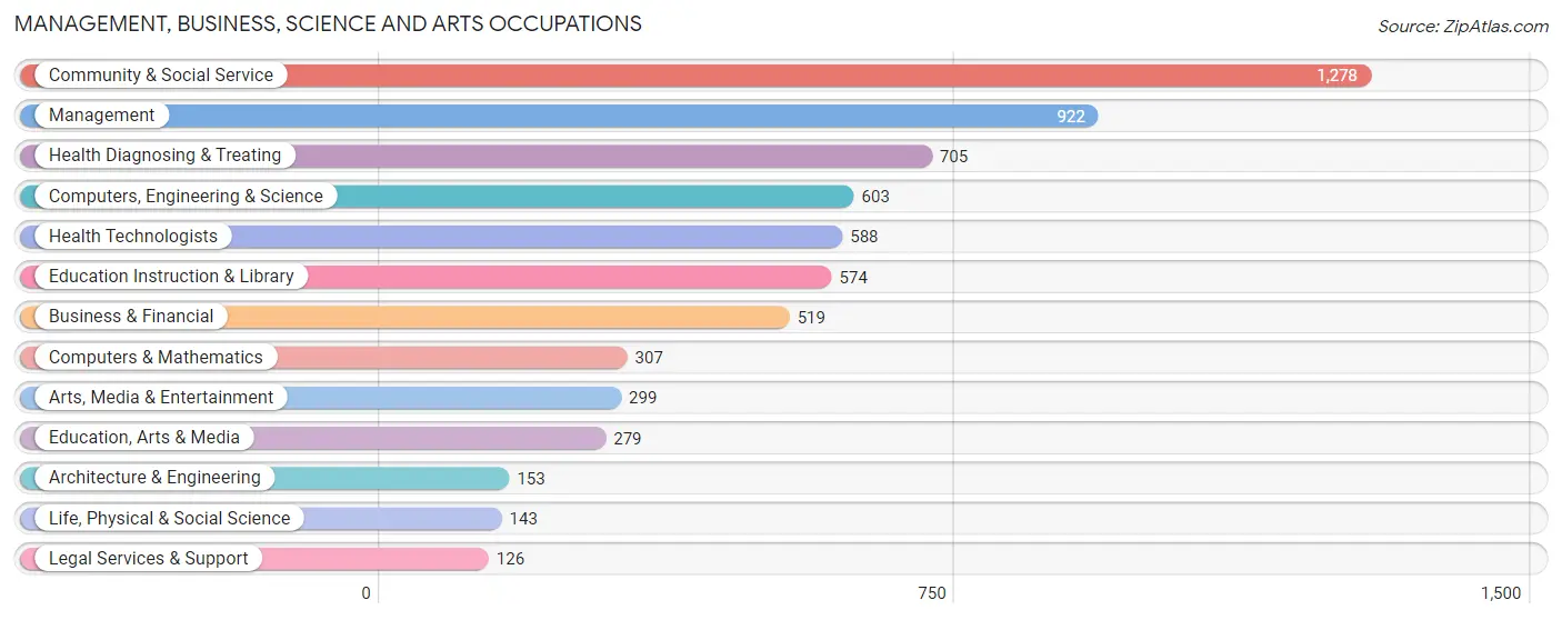 Management, Business, Science and Arts Occupations in Zip Code 97218