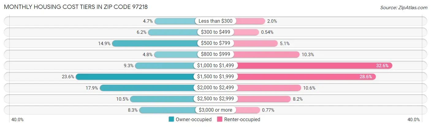 Monthly Housing Cost Tiers in Zip Code 97218