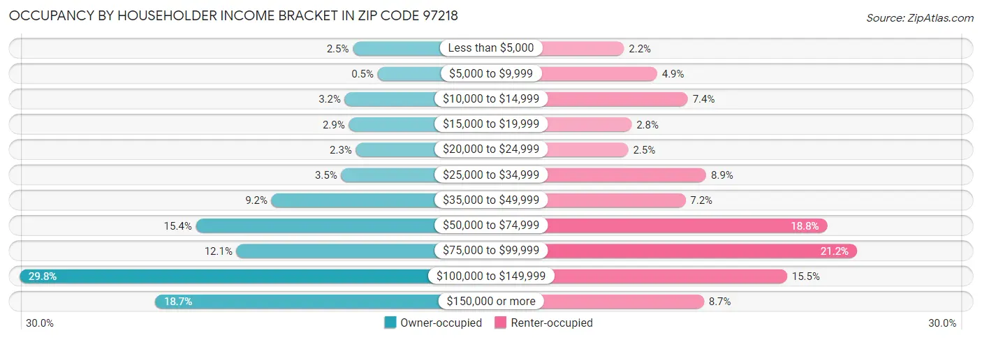 Occupancy by Householder Income Bracket in Zip Code 97218