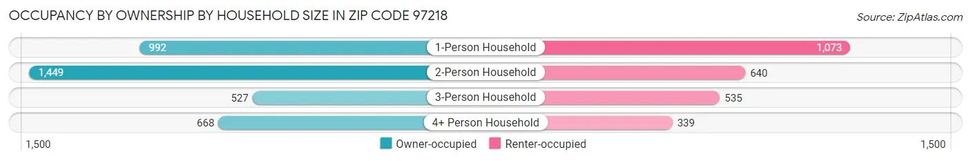 Occupancy by Ownership by Household Size in Zip Code 97218