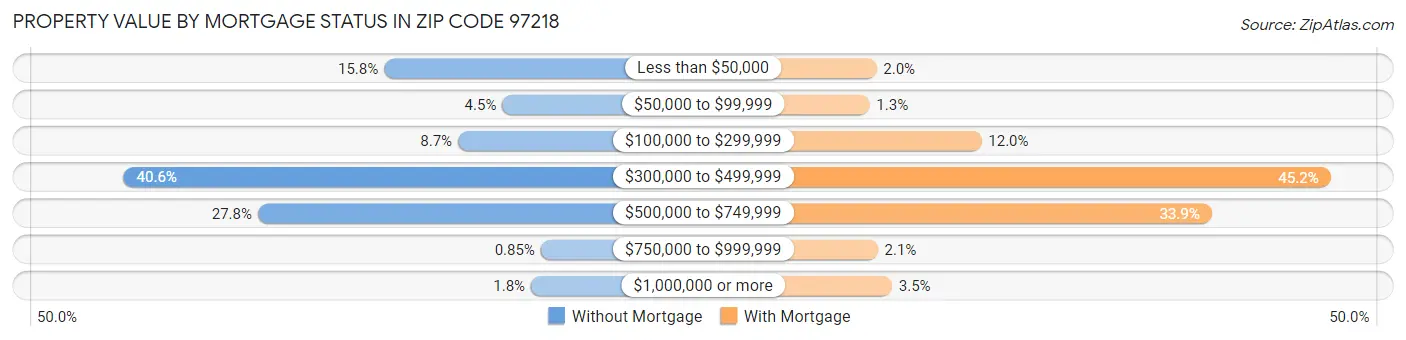 Property Value by Mortgage Status in Zip Code 97218