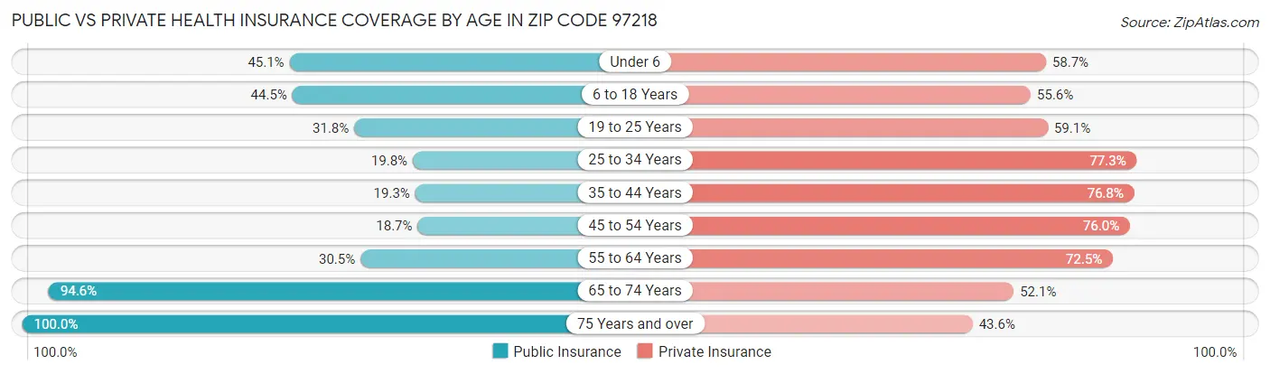 Public vs Private Health Insurance Coverage by Age in Zip Code 97218