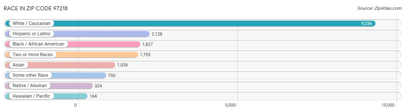 Race in Zip Code 97218