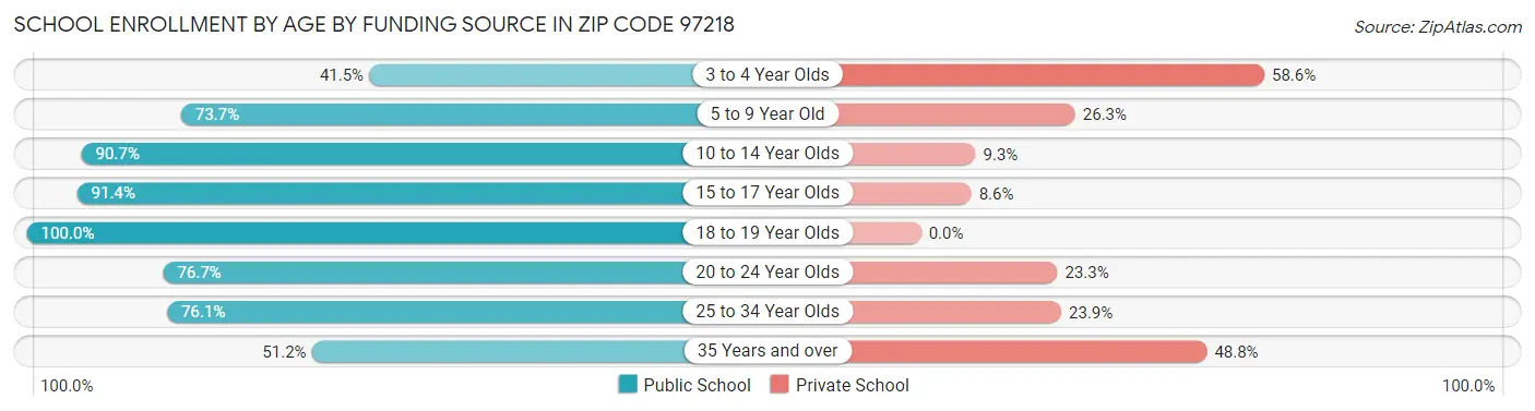 School Enrollment by Age by Funding Source in Zip Code 97218