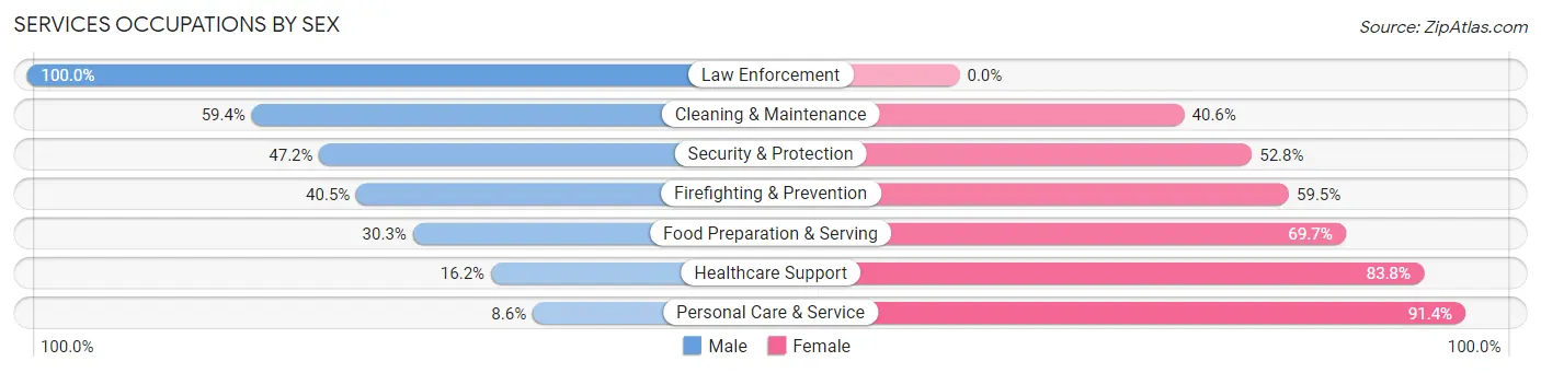 Services Occupations by Sex in Zip Code 97218