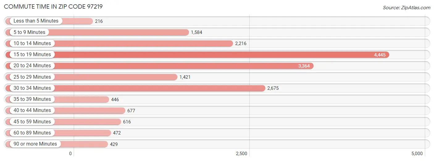 Commute Time in Zip Code 97219