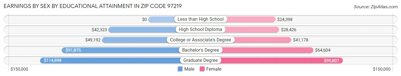 Earnings by Sex by Educational Attainment in Zip Code 97219