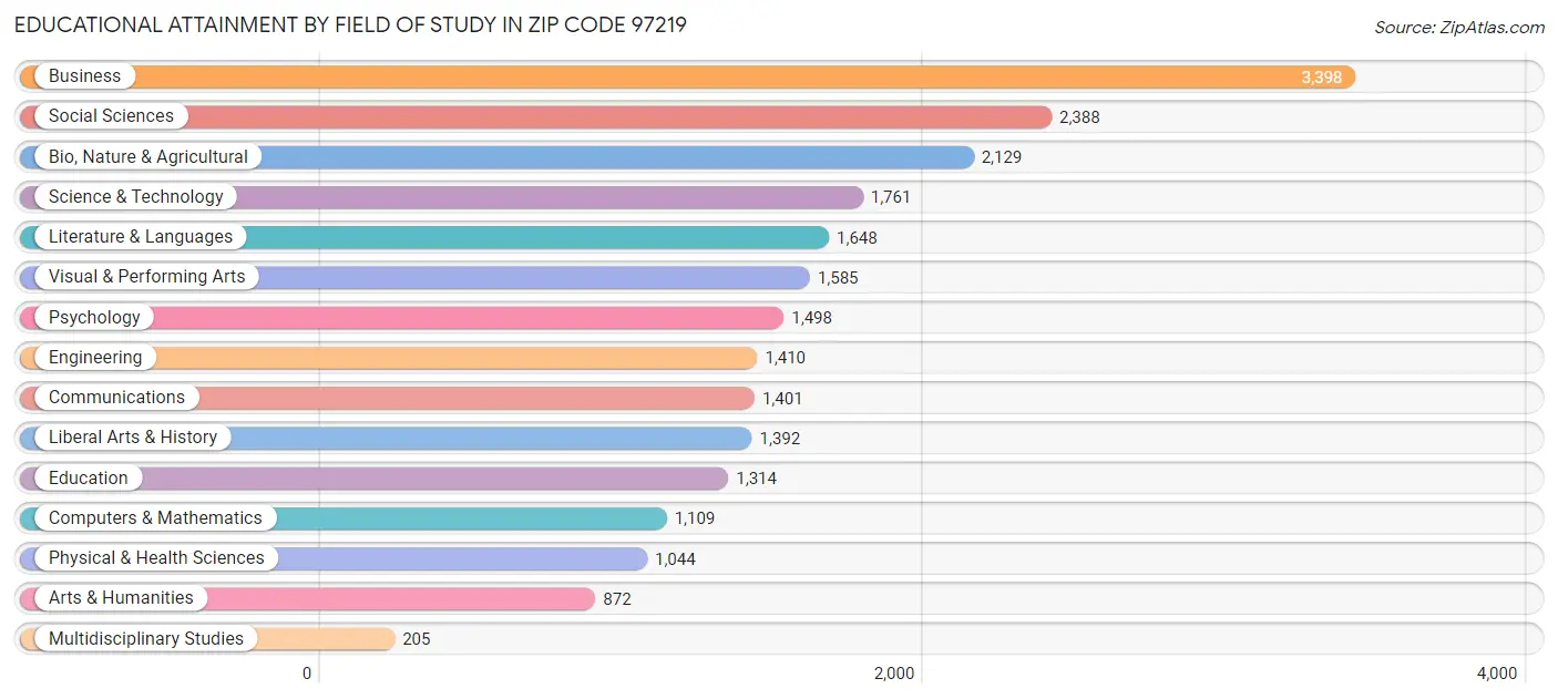 Educational Attainment by Field of Study in Zip Code 97219