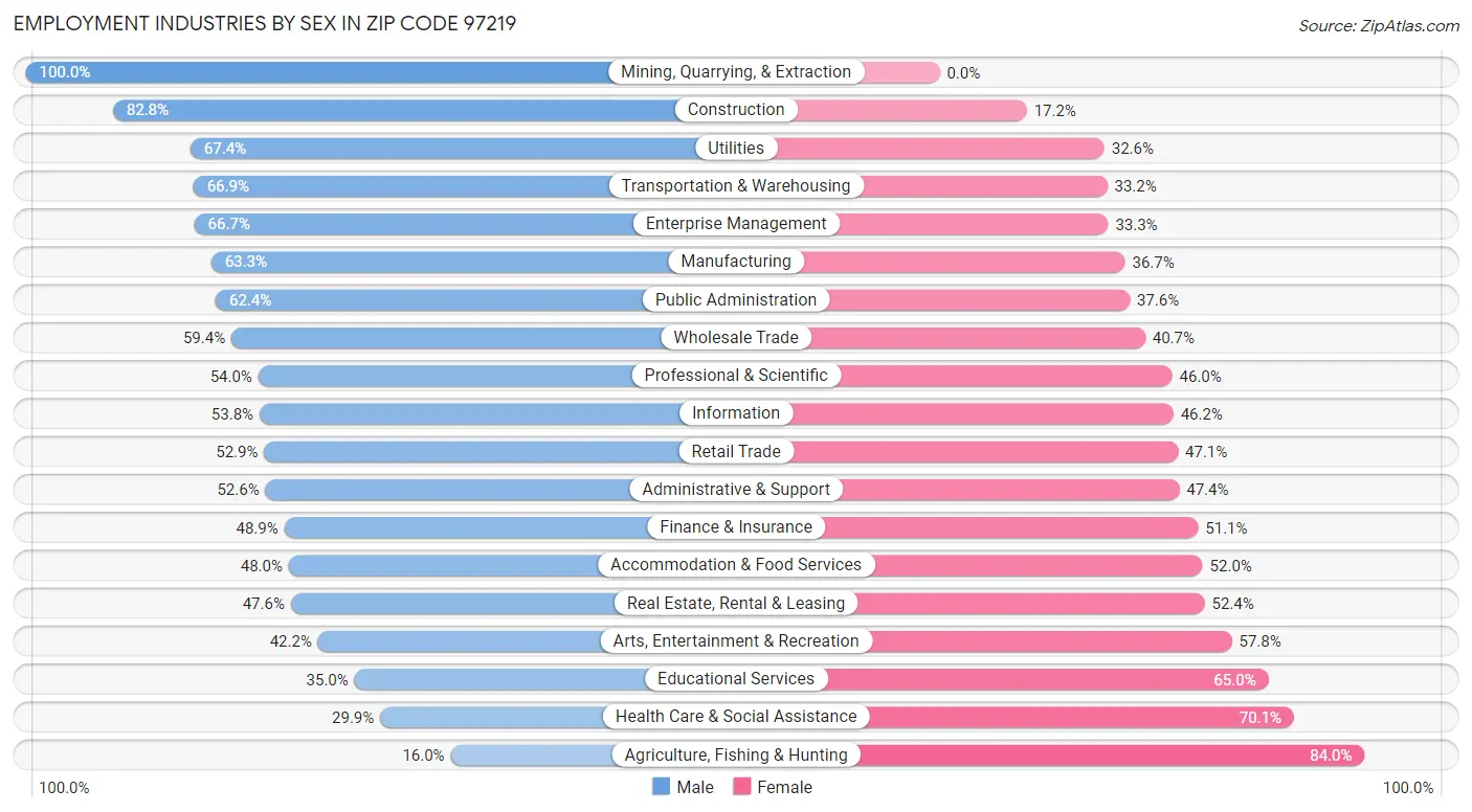 Employment Industries by Sex in Zip Code 97219