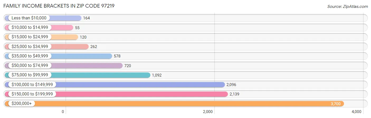 Family Income Brackets in Zip Code 97219