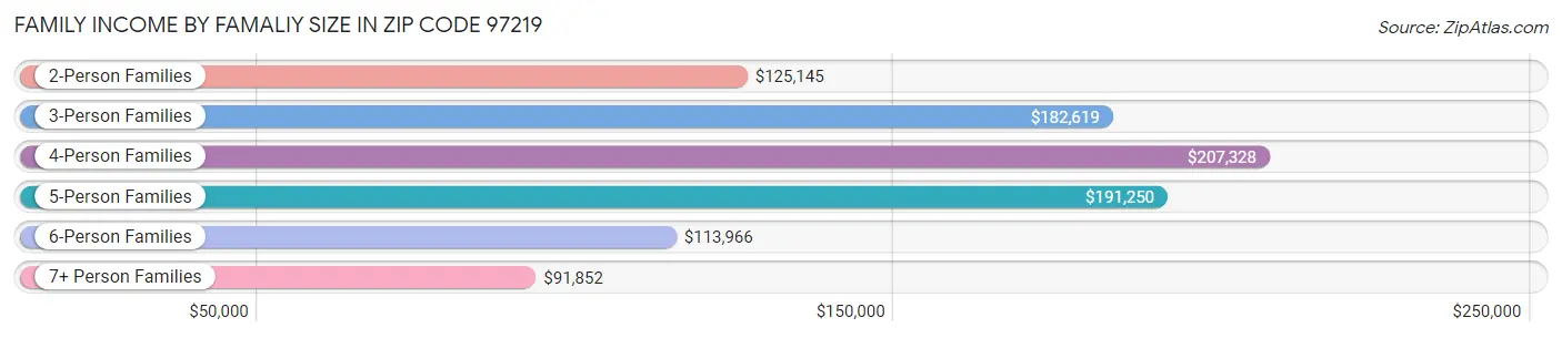 Family Income by Famaliy Size in Zip Code 97219