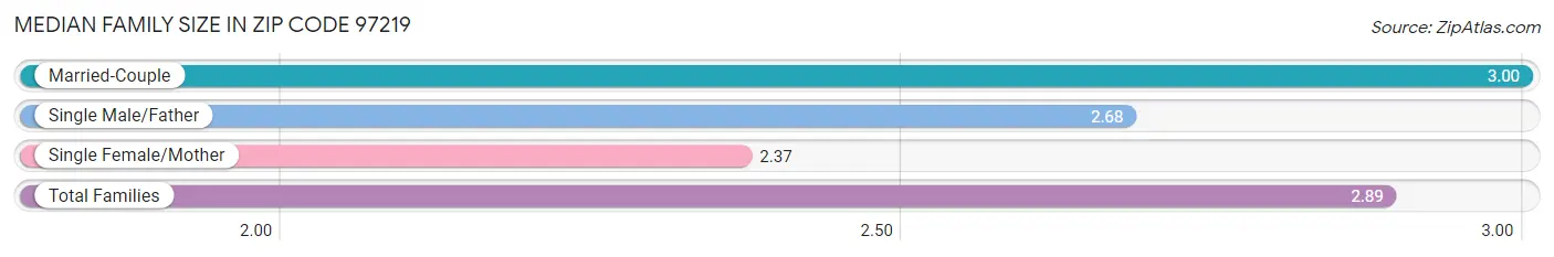 Median Family Size in Zip Code 97219