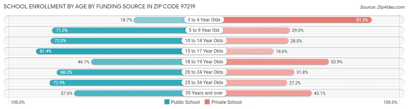 School Enrollment by Age by Funding Source in Zip Code 97219