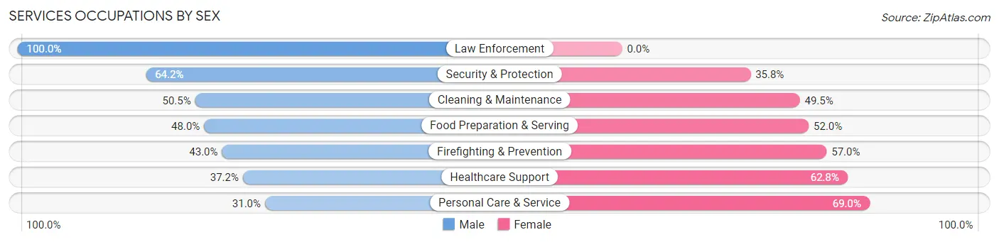 Services Occupations by Sex in Zip Code 97219