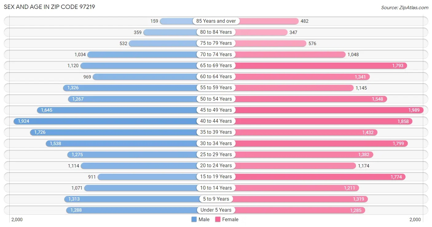 Sex and Age in Zip Code 97219