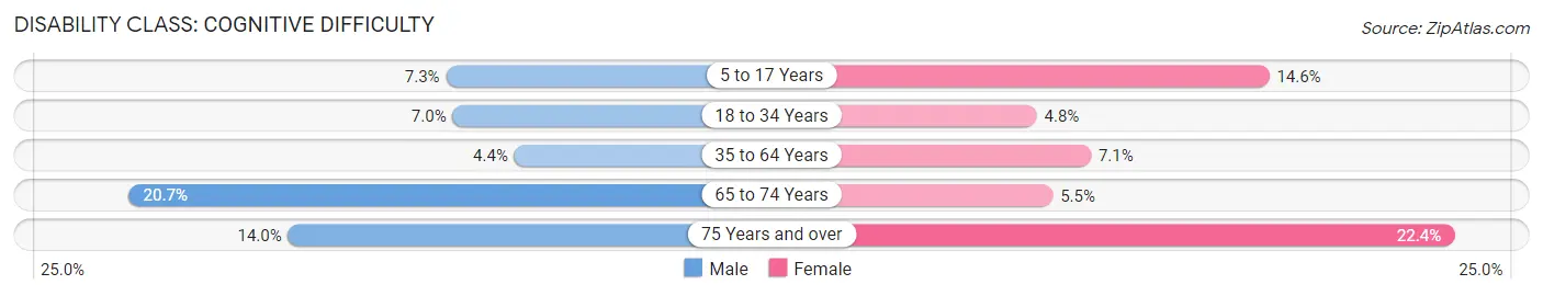 Disability in Zip Code 97220: <span>Cognitive Difficulty</span>