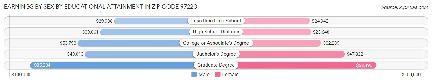 Earnings by Sex by Educational Attainment in Zip Code 97220