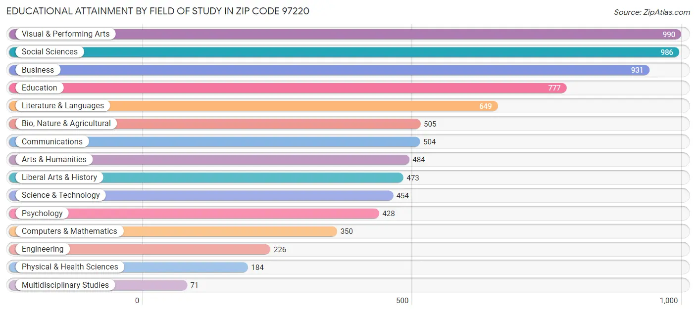 Educational Attainment by Field of Study in Zip Code 97220
