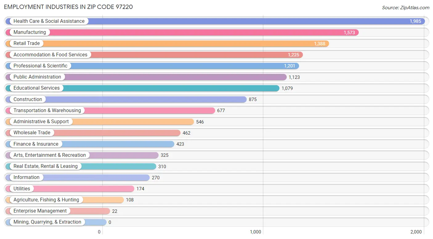 Employment Industries in Zip Code 97220