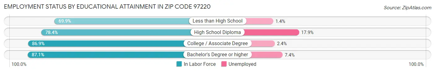 Employment Status by Educational Attainment in Zip Code 97220