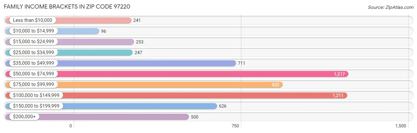 Family Income Brackets in Zip Code 97220