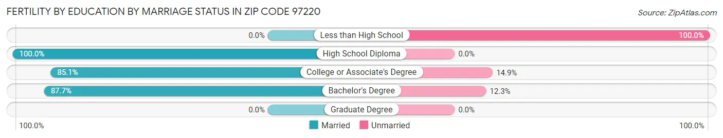 Female Fertility by Education by Marriage Status in Zip Code 97220