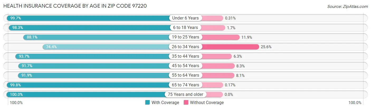 Health Insurance Coverage by Age in Zip Code 97220