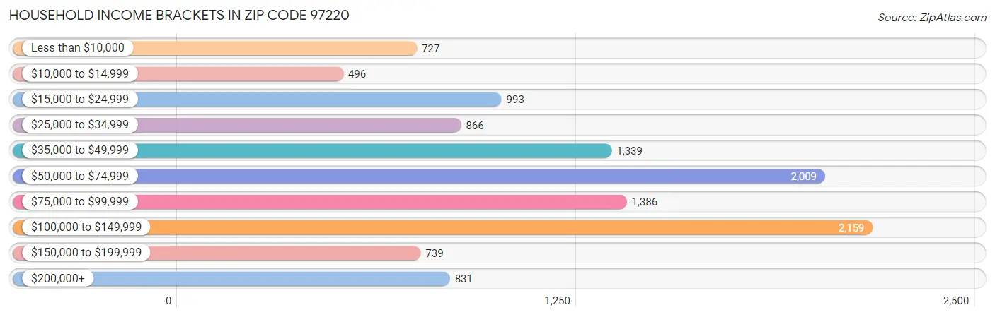 Household Income Brackets in Zip Code 97220